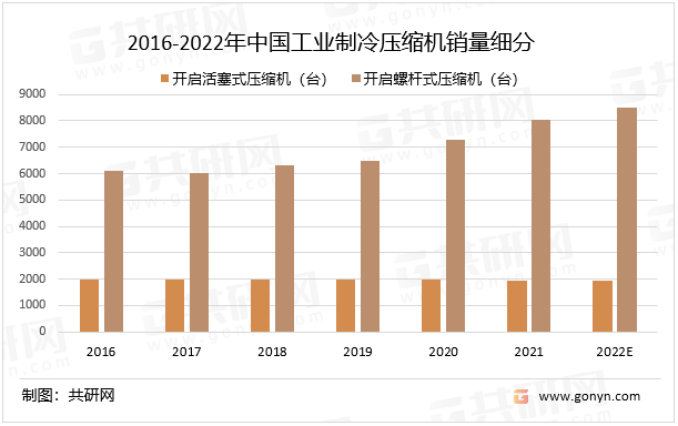 2016-2022年中国工业制冷压缩机销量细分