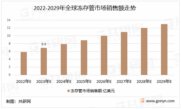 2022-2029年全球冻存管市场销售额走势