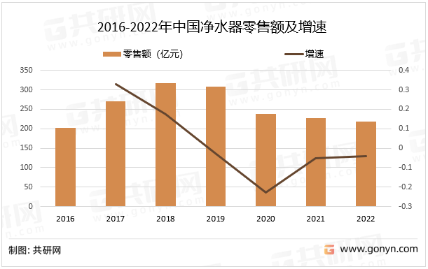 2016-2022年中国净水器零售额及增速