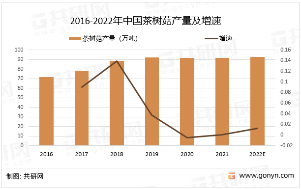 2016-2022年中国茶树菇产量及增速