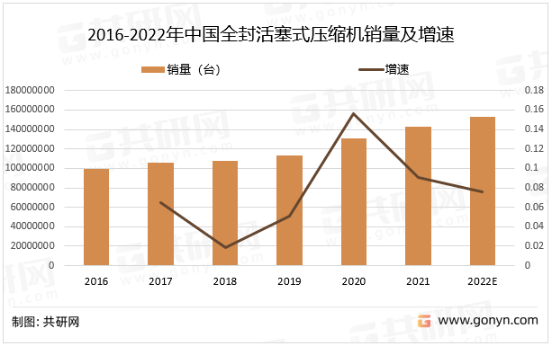 2016-2022年中国全封活塞式压缩机销量及增速
