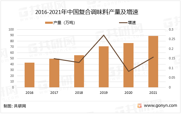 2016-2021年中国复合调味料产量及增速