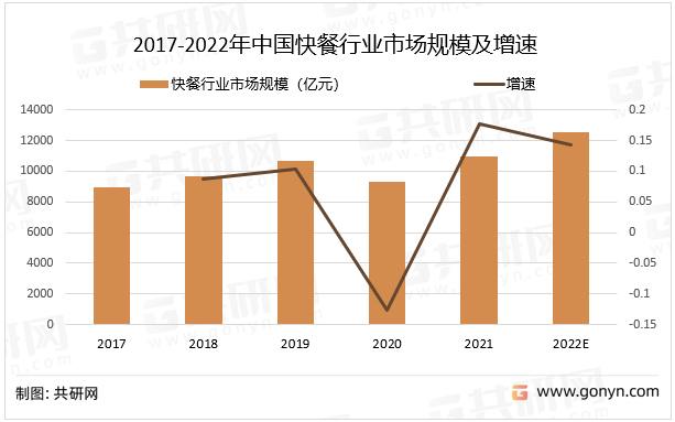 2017-2022年中国快餐行业市场规模及增速