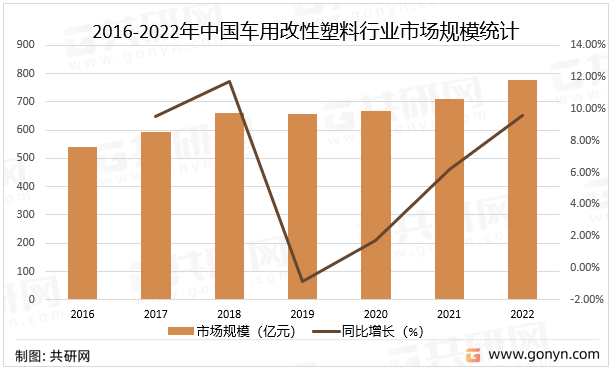 2016-2022年中国车用改性塑料行业市场规模统计