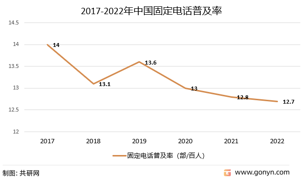 2017-2022年中国固定电话普及率
