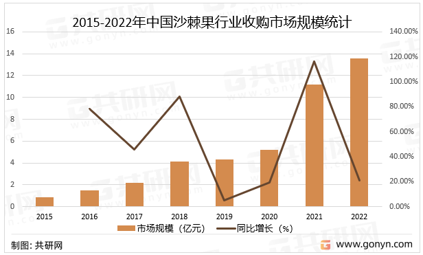 2015-2022年中国沙棘果行业收购市场规模统计