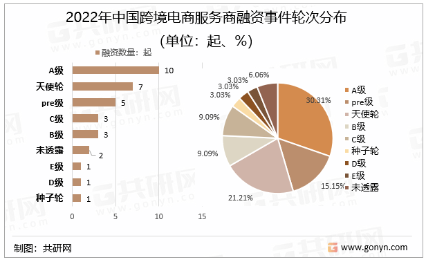 2022年中国跨境电商服务商融资事件轮次分布（单位：起、%）