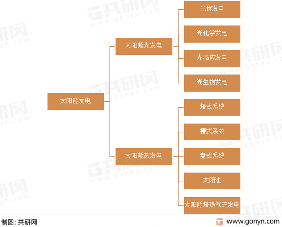 太阳能发电分类