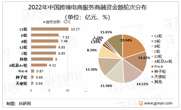 2022年中国跨境电商服务商融资金额轮次分布（单位：亿元、%）