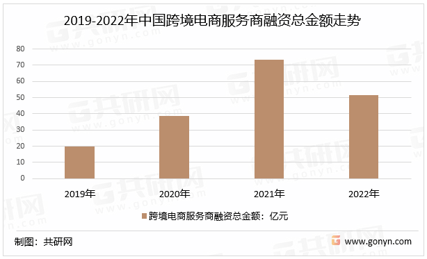 2019-2022年中国跨境电商服务商融资总金额走势