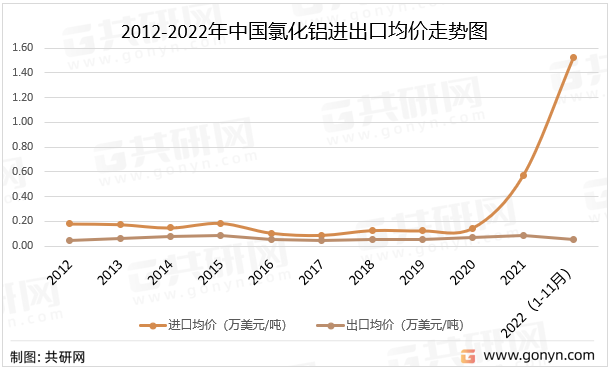 2012-2022年中国氯化铝进出口均价走势图