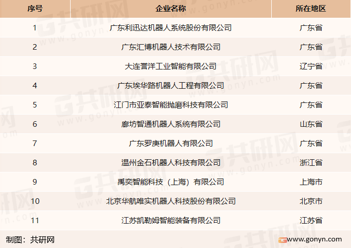 中国主要抛光打磨机器人企业区域分布