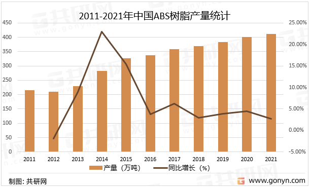 2011-2021年中国ABS树脂产量统计