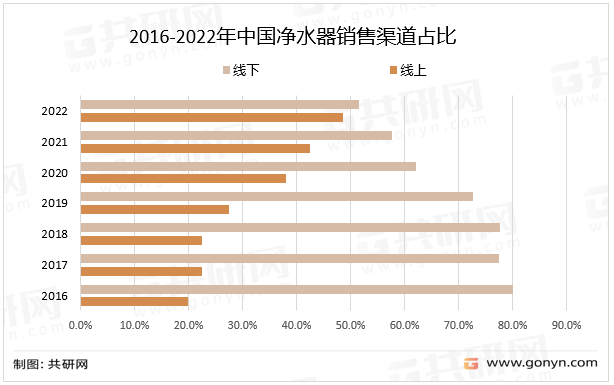 2016-2022年中国净水器销售渠道占比