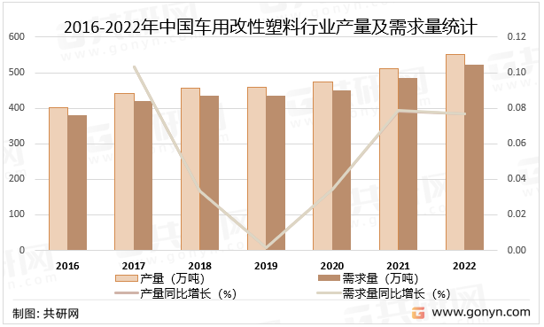 2016-2022年中国车用改性塑料行业产量及需求量统计