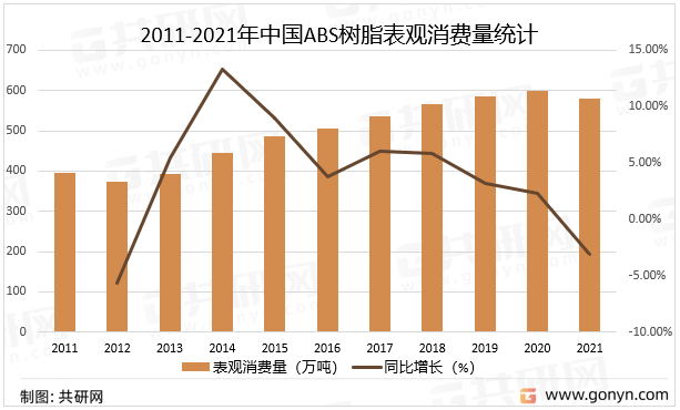 2011-2021年中国ABS树脂表观消费量统计