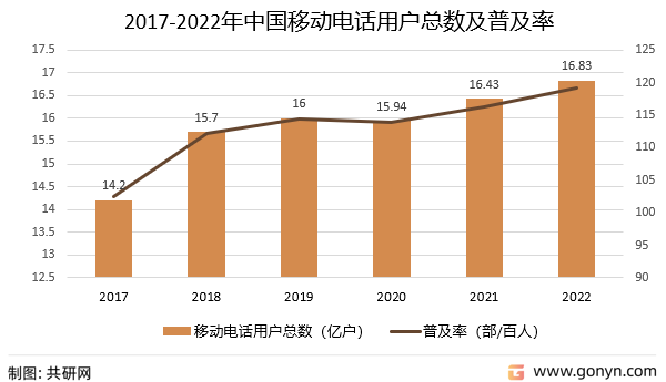 2017-2022年中国移动电话用户总数及普及率