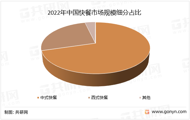 2022年中国快餐市场规模细分占比