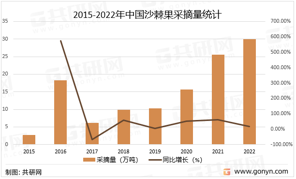 2015-2022年中国沙棘果采摘量统计