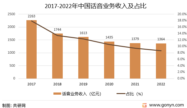 2017-2022年中国话音业务收入及占比