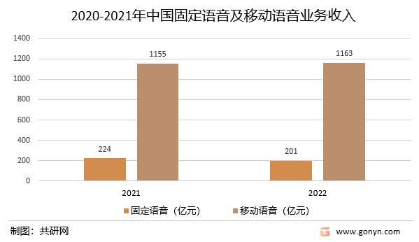 2020-2021年中国固定语音及移动语音业务收入