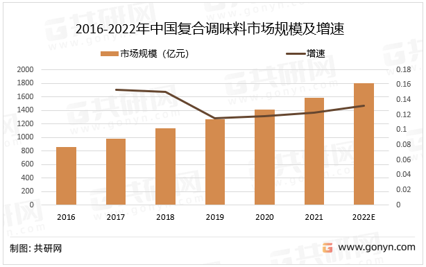 2016-2022年中国复合调味料市场规模及增速