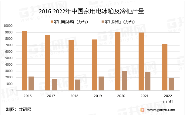 2016-2022年中国家用电冰箱及冷柜产量
