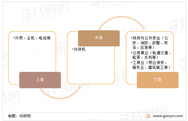 对讲机产业链