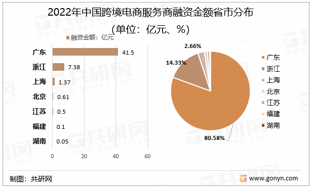 2022年中国跨境电商服务商融资金额省市分布（单位：亿元、%）