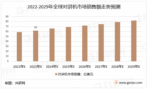 2022-2029年全球对讲机市场销售额走势预测
