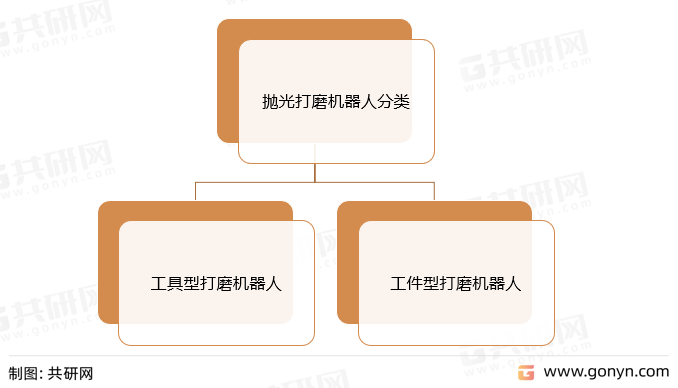 抛光打磨机器人分类