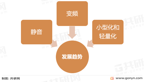 中国全封活塞式压缩机发展趋势