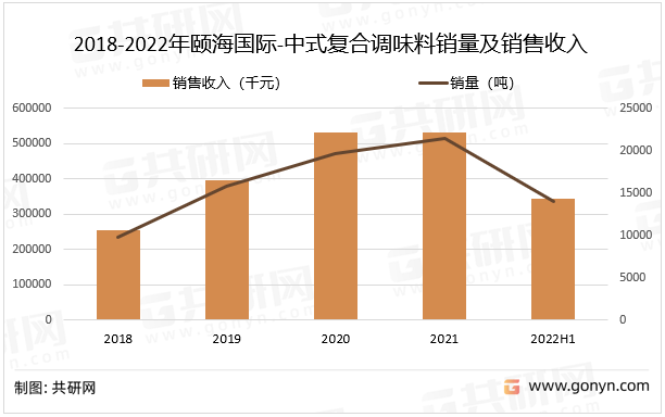 2018-2022年颐海国际-中式复合调味料销量及销售收入