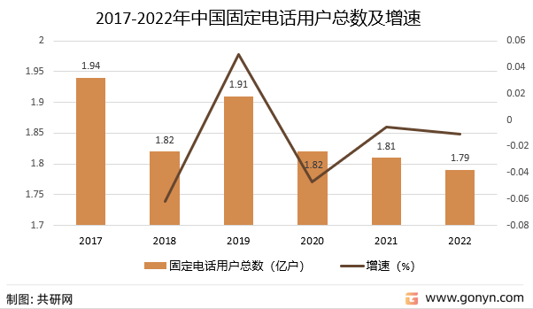 2017-2022年中国固定电话用户总数及增速