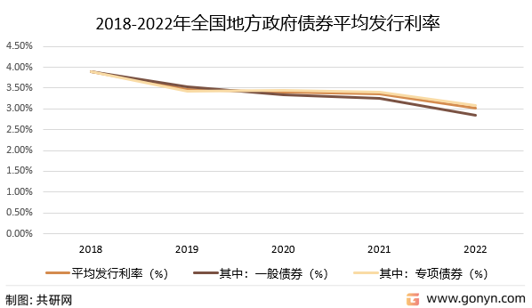 2018-2022年全国地方政府债券平均发行利率