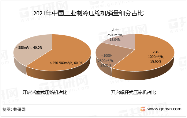 2021年中国工业制冷压缩机销量细分占比