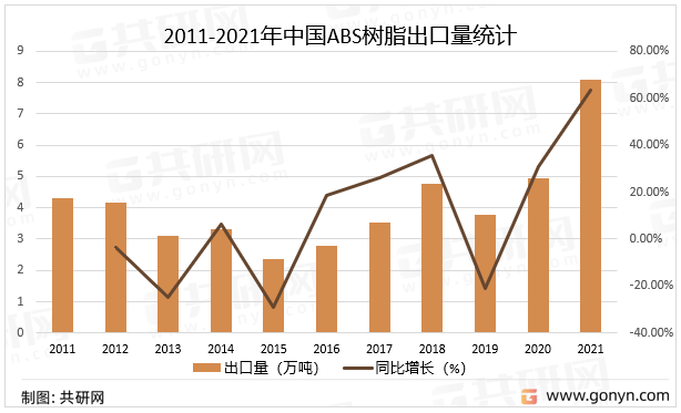 2011-2021年中国ABS树脂出口量统计