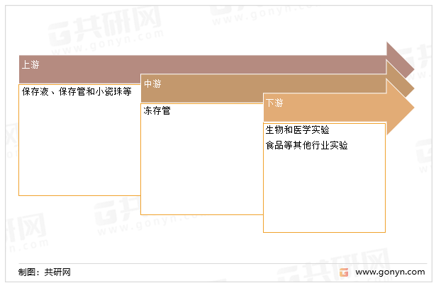 冻存管产业链