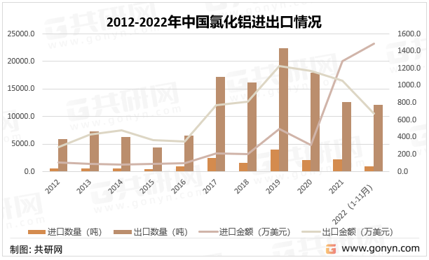 2012-2022年中国氯化铝进出口情况
