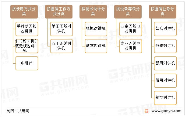 对讲机的分类