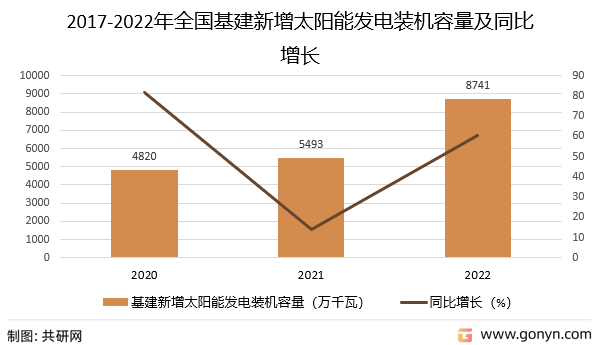 2017-2022年全国基建新增太阳能发电装机容量及同比增长