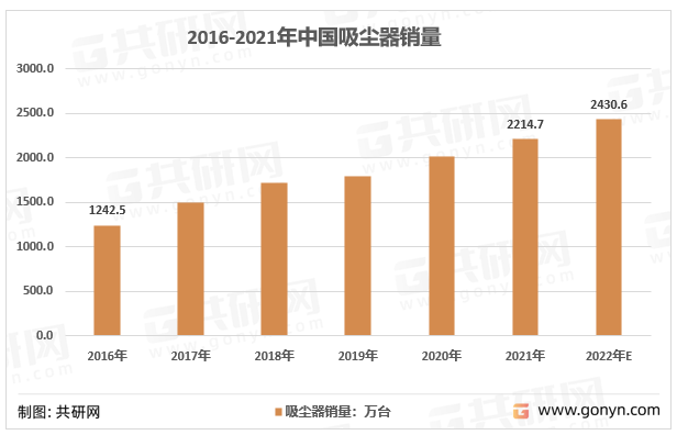 2016-2021年中国吸尘器销量
