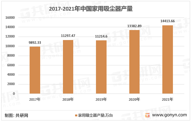 2017-2021年中国家用吸尘器产量
