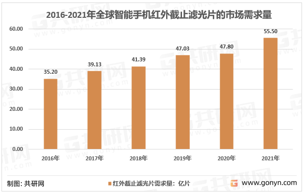 2016-2021年全球智能手机红外截止滤光片的市场需求量