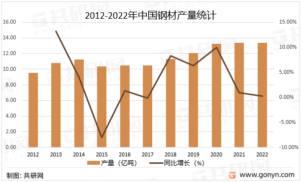 2012-2022年中国钢材产量统计