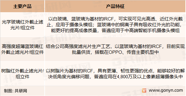 红外截止滤光片（IRCF）产品具体情况
