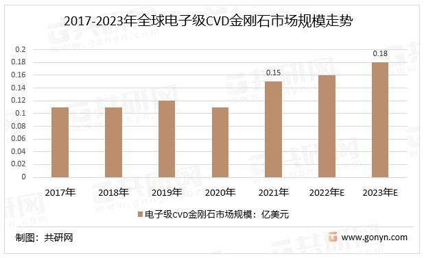 2017-2023年全球电子级CVD金刚石市场规模走势
