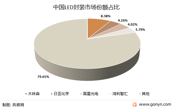 中国LED封装市场份额占比