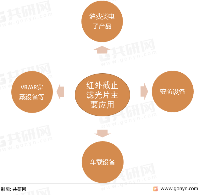 红外截止滤光片主要应用领域