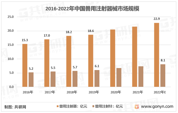 2016-2022年中国兽用注射器械市场规模